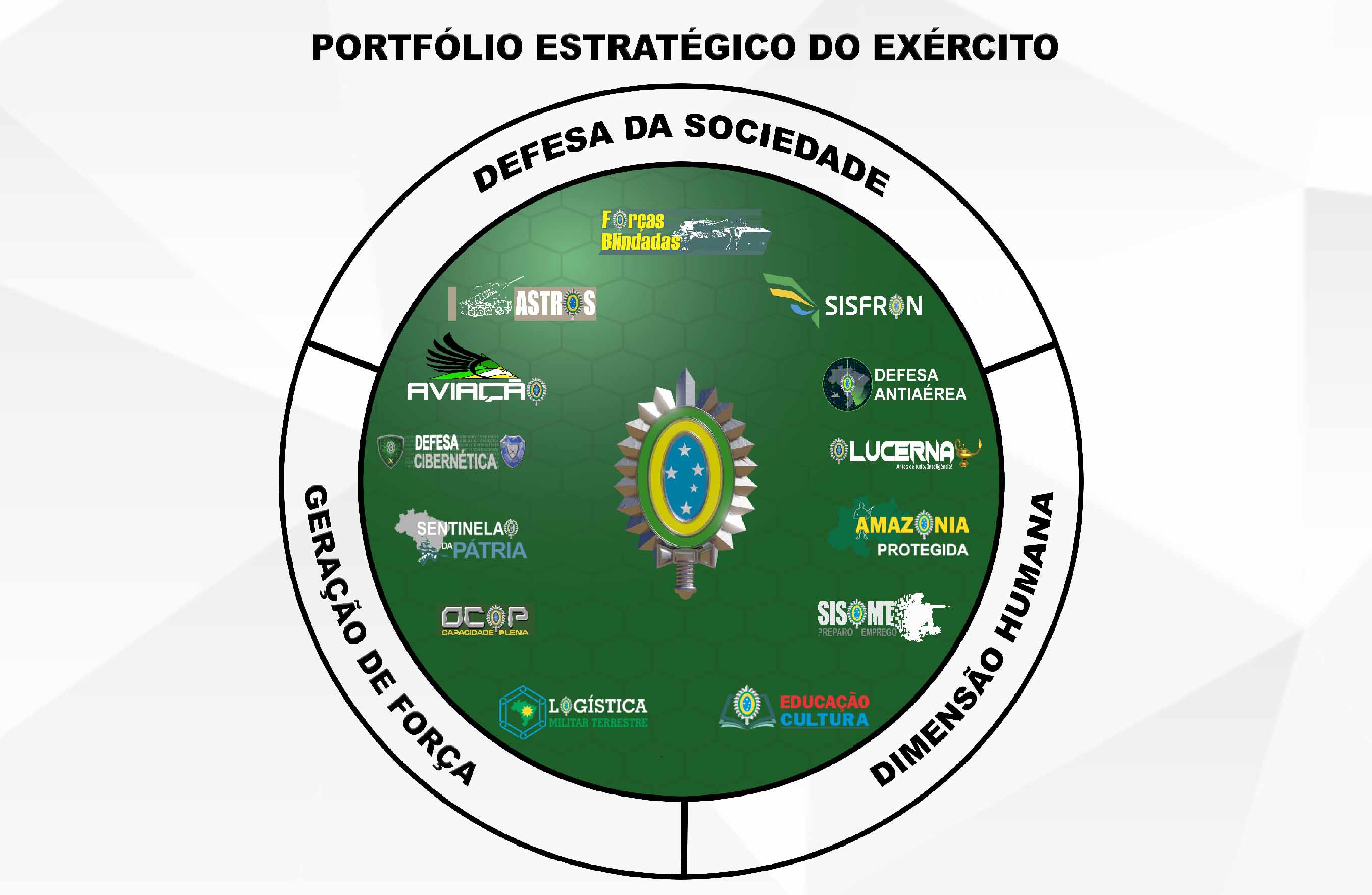 Projetos estratégicos do Exército — Ministério da Defesa